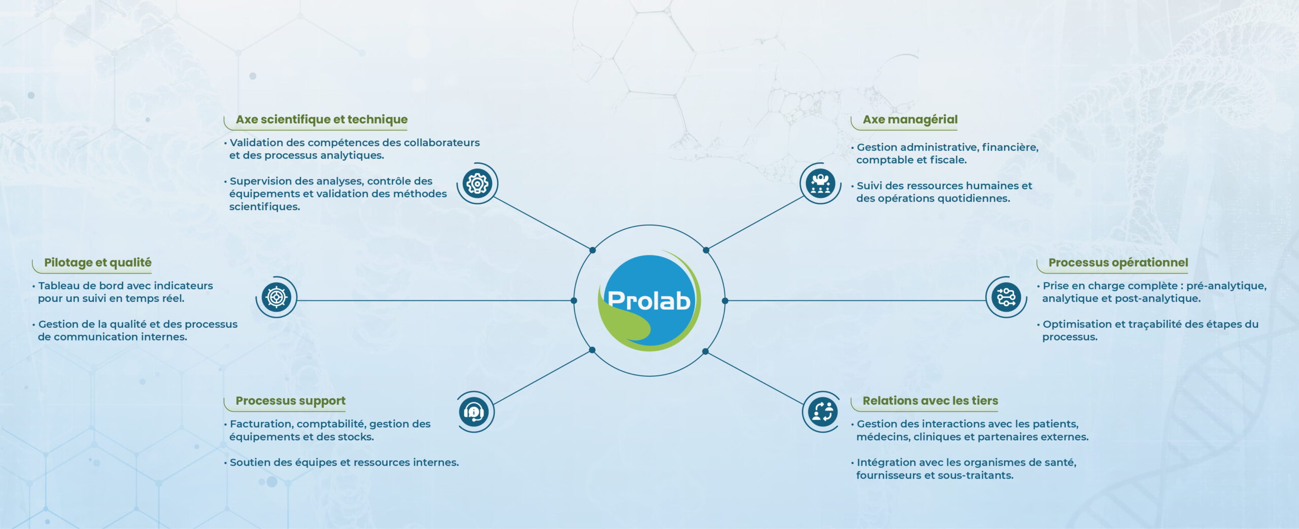 prolab-axes-gestion-laboratoire